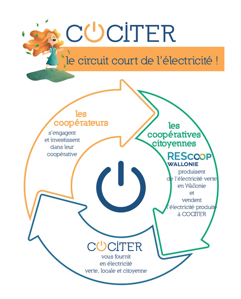 En quête d'autonomie en électricité.
Schéma du circuit court de Cociter formant un cercle.
Il y a:
Les coopérateurs, les coopératives citoyennes et Cociter.